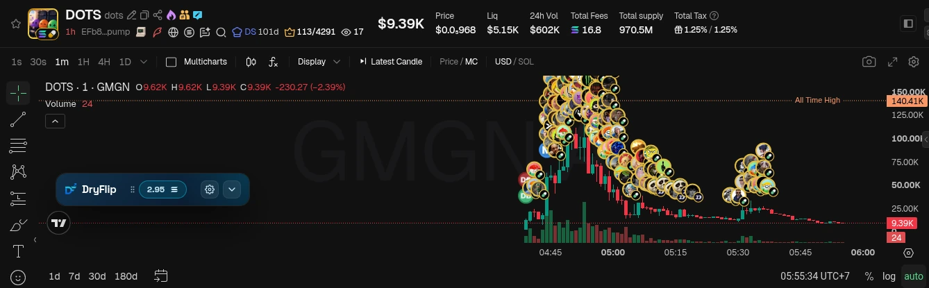 Contoh token yang dump sekitar 93% dari ATH dalam waktu singkat