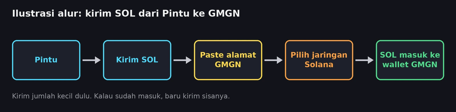 Ilustrasi alur: Pintu → Kirim SOL → paste alamat GMGN → pilih jaringan Solana → SOL masuk ke wallet GMGN.