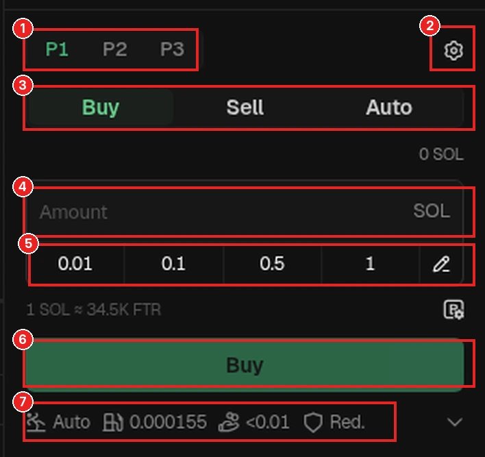 Panel trading GMGN (contoh token FTR): ① preset P1/P2/P3, ② ikon gear (Quick Buy Settings), ③ tab Buy/Sell/Auto, ④ kolom Amount (SOL), ⑤ tombol nominal cepat + pensil, ⑥ tombol Buy, ⑦ ringkasan setting: slippage, priority fee, tip, mode MEV. Screenshot GMGN (18 Okt 2026), diberi kotak merah. Token hanya contoh, bukan rekomendasi.