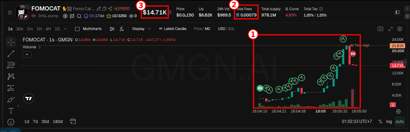 FOMOCAT: ① chart naik kayak tangga, terlalu rapi, ② Total Fees cuma 0.00079 SOL, ③ MC $14.71K. Screenshot GMGN (18 Okt 2026). Token hanya contoh, bukan rekomendasi.