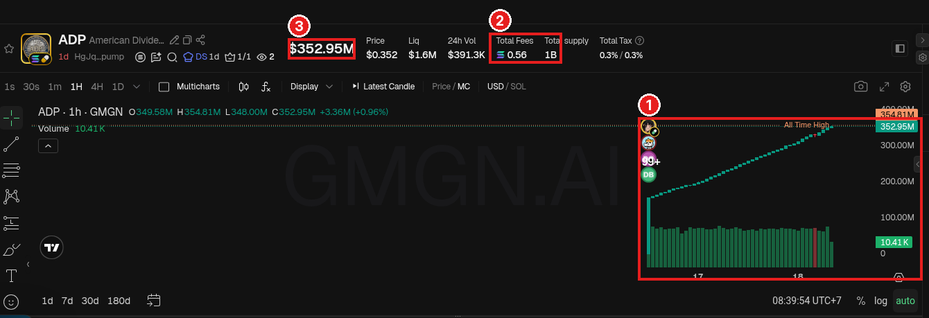 ADP: ① 1-hour chart climbing like a staircase, too neat (from about $157M to $354M), ② Total Fees only 0.56 SOL, ③ MC $352.95M. GMGN screenshot (Oct 18, 2026), numbers at the time of checking. Token is only an example, not a recommendation.