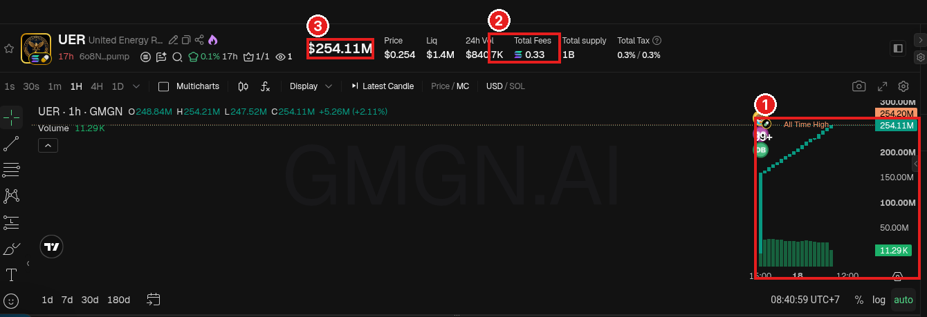 UER, the same pattern: ① 1-hour chart climbing like a staircase (from about $157M to $254M in about 17 hours), ② Total Fees only 0.33 SOL, ③ MC $254.11M (the guide says about 25,411 SOL, so about 77,000x smaller). GMGN screenshot (Oct 18, 2026), numbers at the time of checking. Token is only an example, not a recommendation.