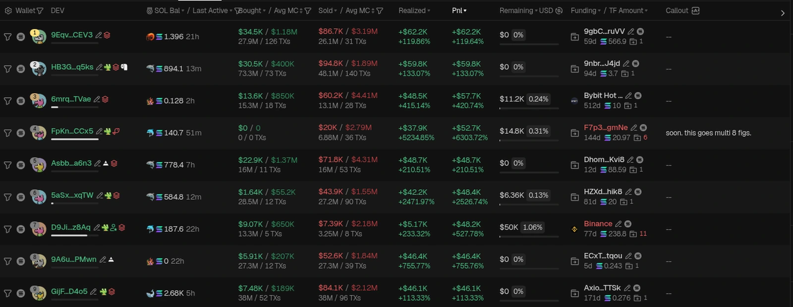 Tab Top Traders di GMGN (contoh token FTR): kolom Realized dan PnL tiap wallet, plus Funding. Dari sini kalian bisa klik wallet untuk dianalisa