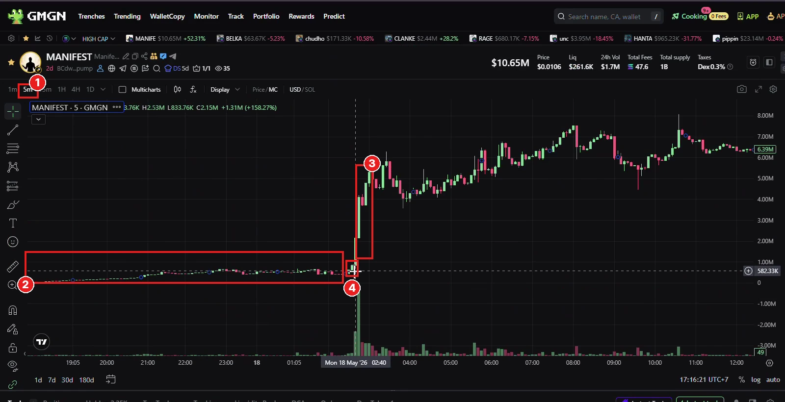 Contoh token MANIFEST di GMGN, timeframe 5m. ① Timeframe 5m (bisa juga 1m). ② Harga lama sideways alias "tidur". ③ Tiba-tiba pump keras. ④ Candle tepat sebelum pump: ini yang kita klik.
