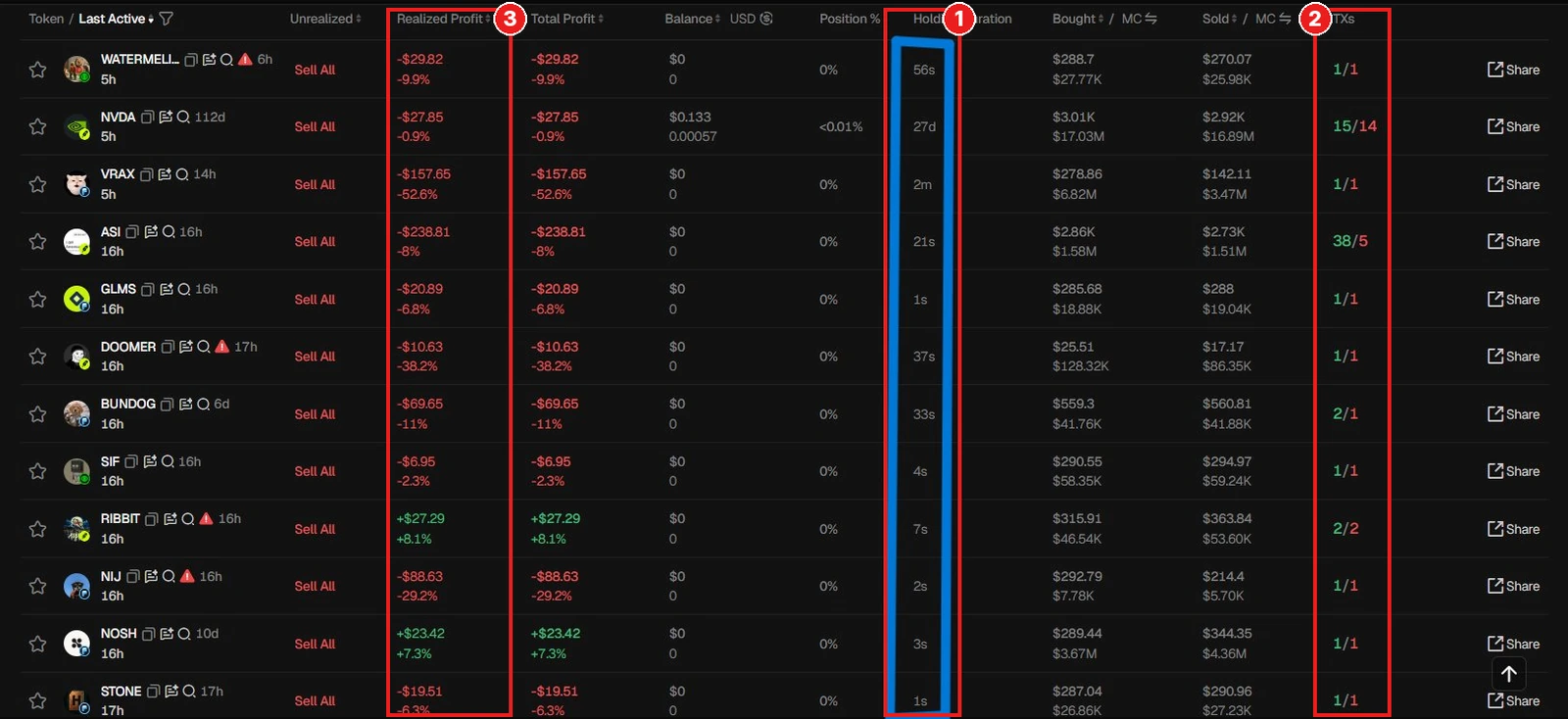 Riwayat trade sebuah wallet di GMGN (dari balasan Seona). ① Holding Duration: kebanyakan cuma 1–56 detik. ② TXs 1/1: sekali beli, sekali jual, langsung kabur. ③ Realized Profit: mayoritas merah. Kesimpulan: jeeter/bot, skip.