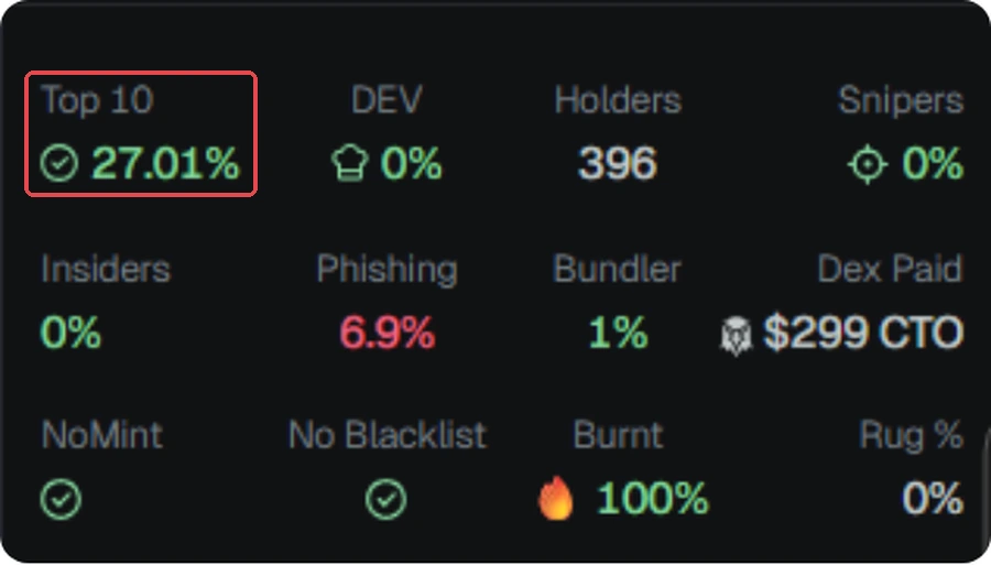 Token metrics card on GMGN: red box on Top 10 27.01%, the total supply held by the 10 biggest wallets. GMGN screenshot (Oct 2026). Token is only an example, not a recommendation.