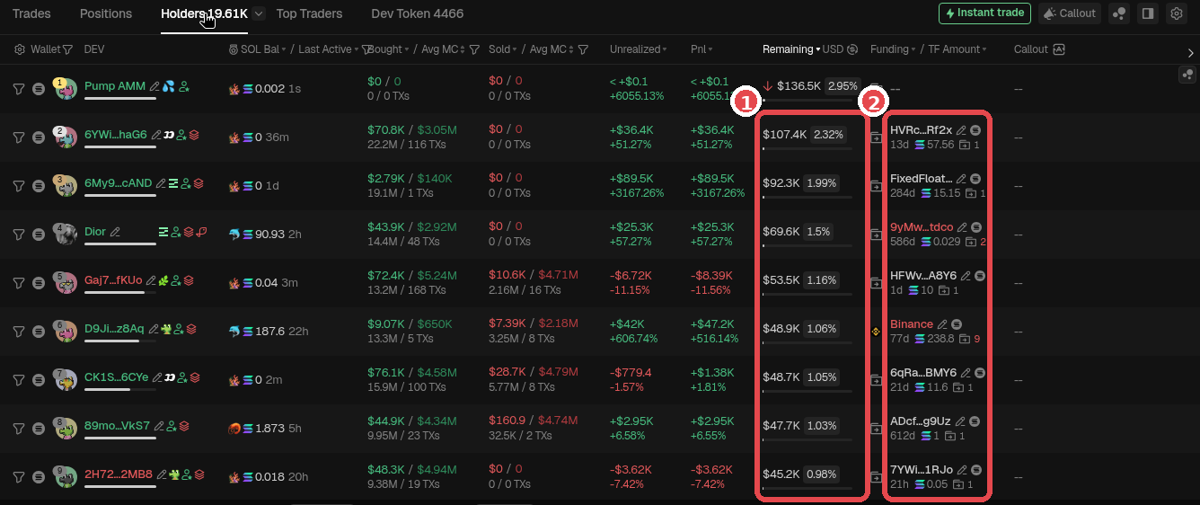 Validating in the Holders tab: ① each holder's Remaining percentage, ② the Funding / TF Amount column (where that wallet got its SOL). GMGN screenshot (Oct 2026). Token is only an example, not a recommendation.