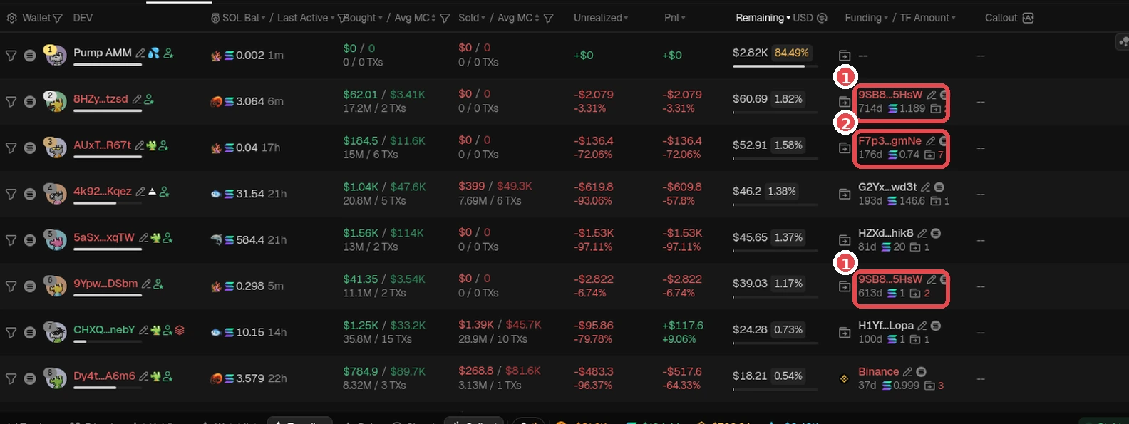 Funding marked red: ① two holders both funded from 9SB8…5HsW, ② F7p3…gmNe is also red, another funding source used by several wallets. GMGN screenshot (Oct 2026). Token is only an example, not a recommendation.