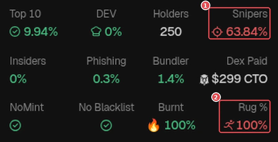 Copycat token FTR (CA Afkbv7…): ① Snipers 63.84% in red, ② Rug % 100%, even though Top 10, NoMint, and Burnt look green. GMGN screenshot (Oct 2026). Token is only an example, not a recommendation.