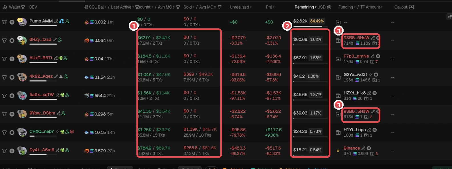 Holders tab of the same copycat token: ① Bought / Sold, ② Remaining, ③ Funding 9SB8…5HsW shows up on two holders. GMGN screenshot (Oct 2026). Token is only an example, not a recommendation.