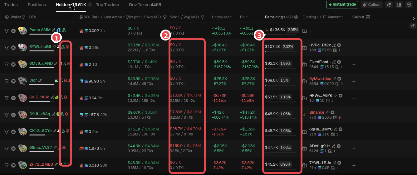 Holders tab of token FTR: ① Bundler label icon next to the addresses of holders #2 to #9, ② Sold column (some are still $0 = haven't sold), ③ their Remaining percentage. GMGN screenshot (Oct 2026). Token is only an example, not a recommendation.