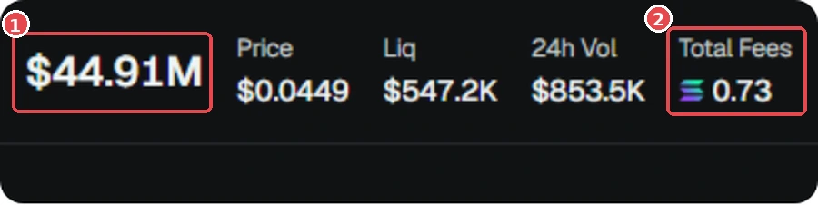 Suspicious example: ① MC $44.91M, but ② Total Fees only 0.73 SOL, far below the 1:10,000 guide. GMGN screenshot (Oct 2026). Token is only an example, not a recommendation.