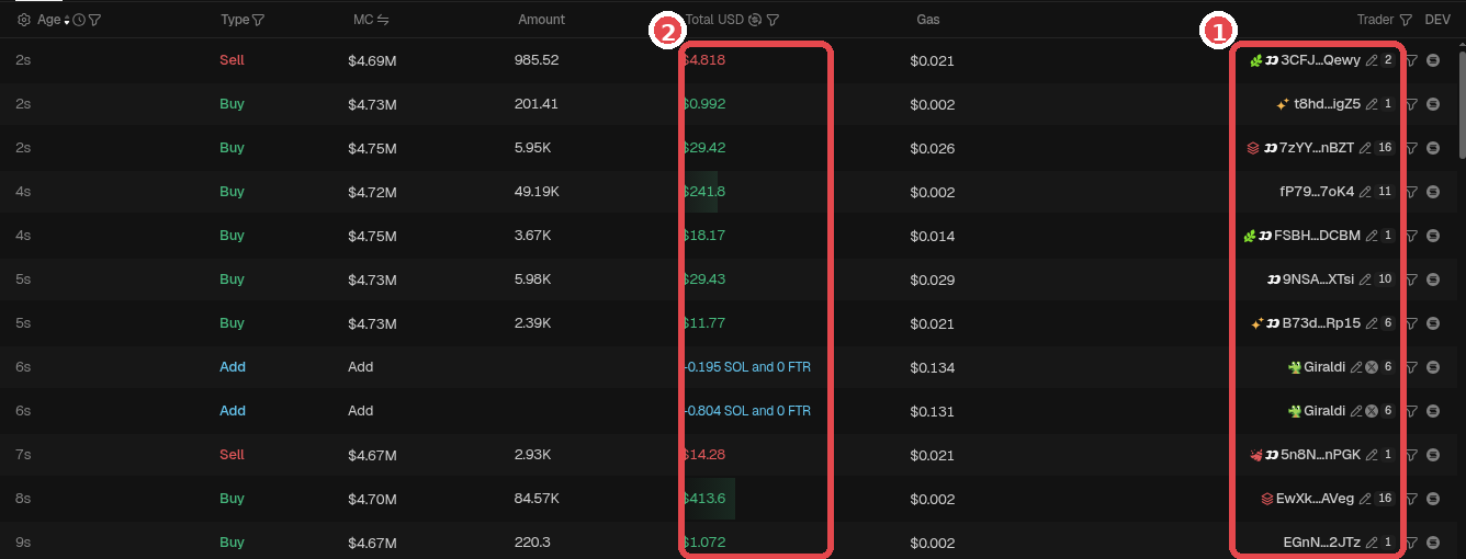 Trades tab on GMGN: ① Trader column (address + label icon), ② Total USD per transaction. Check whether transactions come from many wallets with varied amounts. GMGN screenshot (Oct 2026). Token is only an example, not a recommendation.