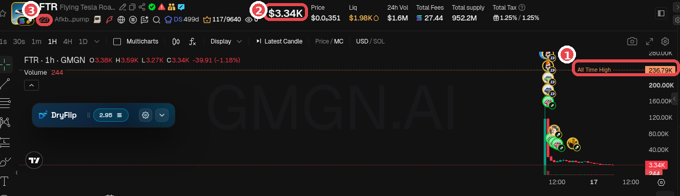 Copycat token FTR (CA Afkbv7…): ① All Time High about $237K, ② current MC $3.34K, ③ 22 hours old. Down about 98% in less than a day. GMGN screenshot (Oct 2026). Token is only an example, not a recommendation.