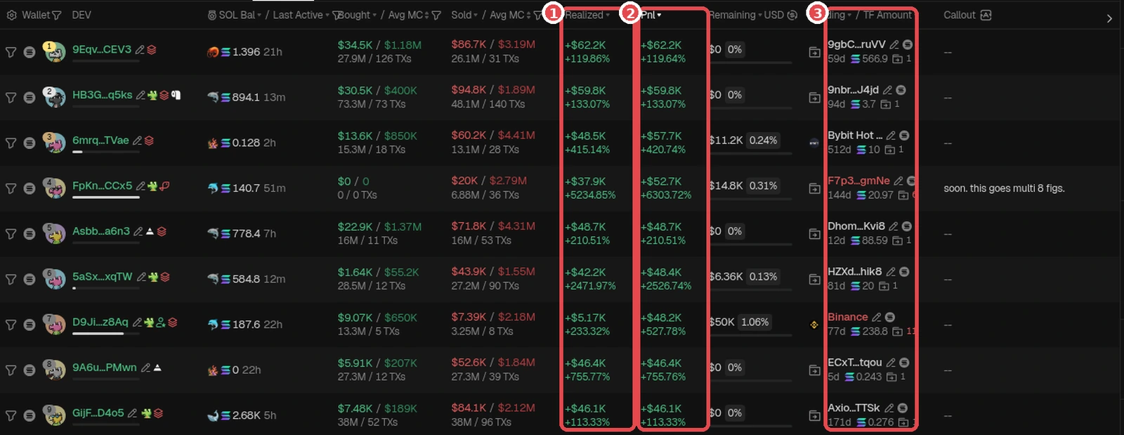 Top Traders tab (example token FTR): ① Realized, ② PnL, ③ each wallet's Funding. From here you can click a wallet to analyze it. GMGN screenshot (Oct 2026). Token is only an example, not a recommendation.
