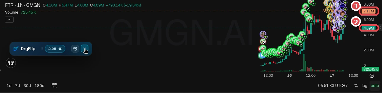 FTR token 1-hour chart: ① ATH line around $7.11M, ② price at the time $4.89M. Prices can fall fast from the top, which is why you take profit in stages. GMGN screenshot (Oct 2026). Token is only an example, not a recommendation.