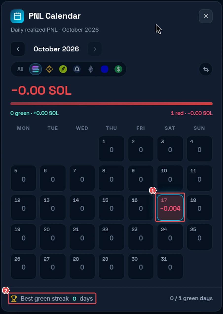 PNL Calendar in DryFlip: ① an example red day (the 17th, −0.004 SOL), ② Best green streak (green days in a row). GMGN + DryFlip screenshot (Oct 2026). Token is only an example, not a recommendation.