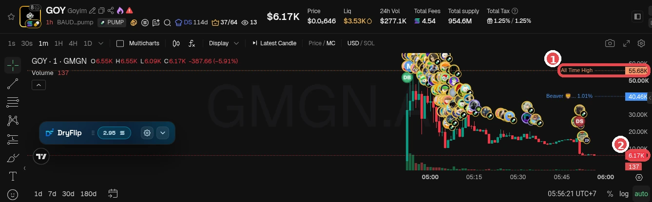 Example of a pump and then a dump (token GOY): ① All Time High 55.68K, ② now 6.17K, down about 89% from the top. GMGN screenshot (Oct 2026). Token is only an example, not a recommendation.