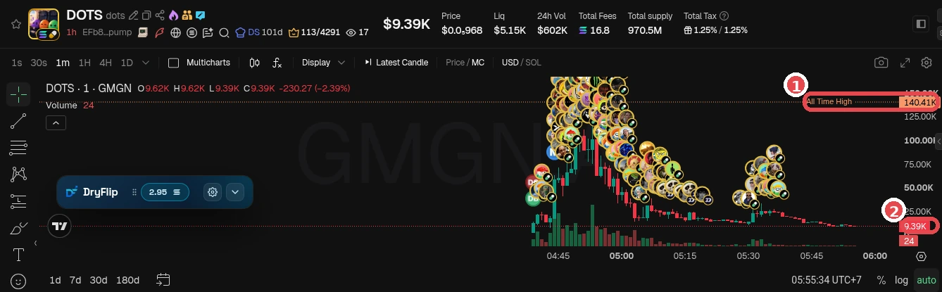 Example of a dump (token DOTS): ① All Time High 140.41K, ② now 9.39K, down about 93% from the ATH in a short time. GMGN screenshot (Oct 2026). Token is only an example, not a recommendation.