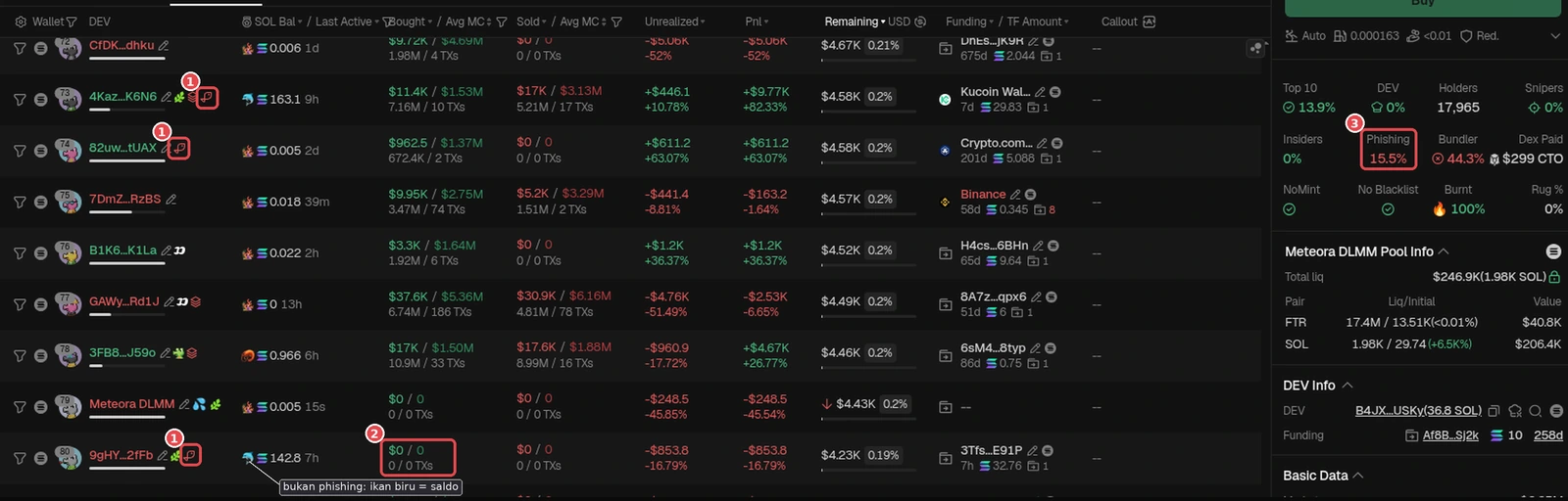 Real example, token FTR: ① red fishing hook icon on 3 wallets (4Kaz…K6N6, 82uw…tUAX, 9gHY…2fFb). ② Wallet 9gHY…2fFb: Bought $0 / 0 TXs but Remaining is still 0.19%, so the tokens in this wallet came in purely through transfers. The other two wallets also show buys, so the hook icon means a token transfer was detected, not that everything came from transfers. ③ Phishing 15.5% on the metrics card. The blue fish in the SOL Bal column (gray label) is just a balance tier, not phishing. GMGN screenshot (Oct 18, 2026), numbers at the time of checking. Token is only an example, not a recommendation.