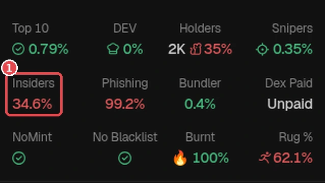 Real example, token ADP: ① Insiders 34.6% (red). On the same card, Phishing is 99.2% and Bundler only 0.4%, so "insider" supply can be big even when Bundler is small. GMGN screenshot (Oct 18, 2026), numbers at the time of checking. Token is only an example, not a recommendation.
