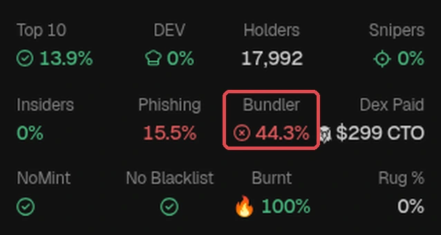 Example token FTR, checked on the morning of Oct 18, 2026: red box on Bundler 44.3% (red), even though DEV is 0% and Top 10 is 13.9%. DEV looks small, but the bundler share is big. The Bundler number only counts tokens still held by bundle wallets, so it can drop to 0% after they sell (FTR itself was already 0% when checked again at 10:12 WIB, Jakarta time), and that doesn't mean the token is clean. GMGN screenshot (Oct 18, 2026), numbers at the time of checking. Token is only an example, not a recommendation.