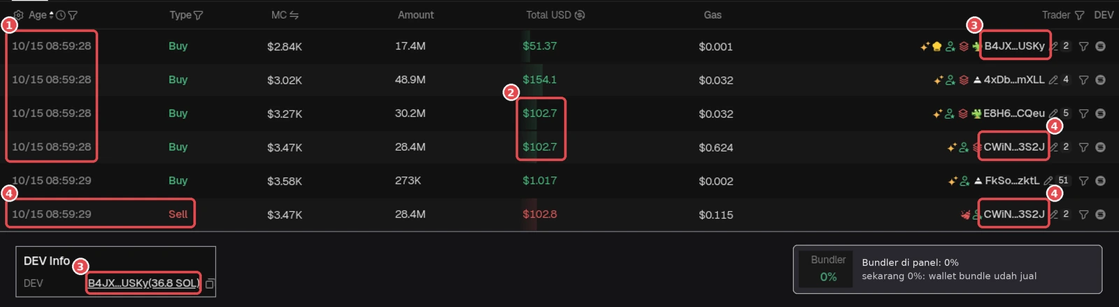 Real example, token FTR, earliest transactions: ① the first 4 Buys came in at 10/15 08:59:28, the same second, from 4 different wallets. ② Two buys have exactly the same amount, $102.7 (E8H6…CQeu and CWiN…3S2J). ③ B4JX…USKy = the DEV wallet (same address as in DEV Info), also buying in the same second. ④ CWiN…3S2J sold just 1 second later (08:59:29). Gray inset: the panel now shows Bundler 0% (checked Oct 18, 2026). The gas in this example varies, so same fees aren't a requirement. GMGN screenshot (Oct 18, 2026), numbers at the time of checking. Token is only an example, not a recommendation.
