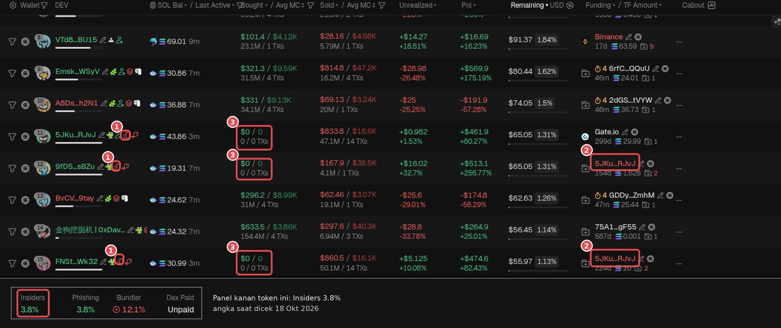 Insider cluster example on token SRoD: ① three wallets marked Insider (5JKu…RJvJ, 9fD5…sBZu, FNSt…Wk32). ② Funding column: 9fD5 and FNSt were both funded with SOL from 5JKu…RJvJ, so they look connected (check Funding in lesson 2.6 and clusters in lesson 2.9). ③ All three show Bought $0 / 0 TXs, they never bought but hold the token, and still sold (the Sold column has values). Inset: Insiders 3.8%. This 'one funding source + got tokens without buying' pattern is what makes GMGN suspect insiders. Not a prediction, just a sign to be careful. GMGN screenshot (checked Oct 18, 2026, logged out), numbers at the time of checking. Token is only an example, not a recommendation.