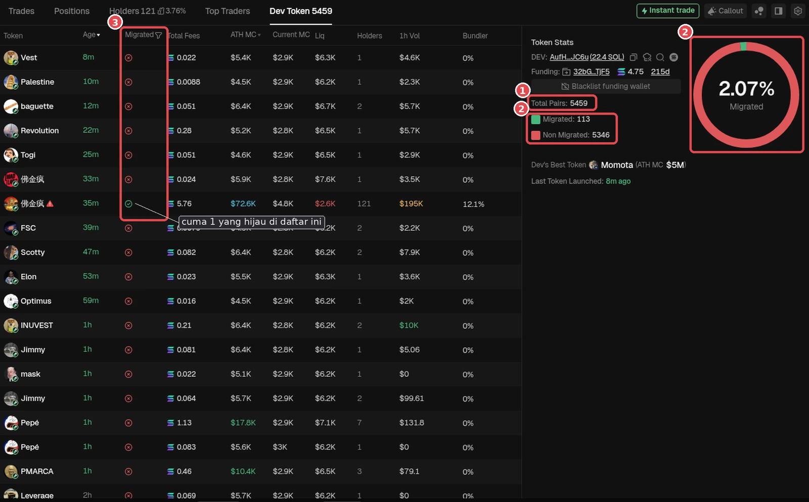 Dev Token tab for token SRoD (dev AufH…JC6u): ① Total Pairs 5459, this dev has created 5,459 tokens. ② Migrated 113 vs Non Migrated 5346, donut 2.07% Migrated. ③ Migrated column in the list: almost all red, only 1 green on screen. Non Migrated means the token hasn't/didn't graduate to a DEX, not automatically a rug. But thousands of tokens with only 2.07% migrated = a 'token factory' dev pattern: High Risk, not a prediction. GMGN screenshot (checked Oct 18, 2026, logged out), numbers at the time of checking. Token is only an example, not a recommendation.