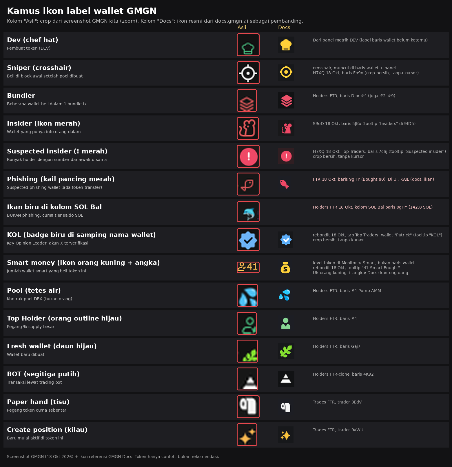 GMGN wallet icon guide (checked Oct 18, 2026). The Real column = crops from our GMGN screenshots, the Docs column = the official GMGN Docs icons for comparison. Every row now has a real example from our screenshots, including Sniper, Insider, Suspected Insider, KOL, and Smart Money. The Sniper icon (crosshair) shows up on wallet rows and on the metrics panel. Smart Money shows as a yellow person icon + number at the token level (Monitor > Smart), not on wallet rows. The Dev icon (chef's hat) in this image is taken from the metrics panel. GMGN Docs draws the phishing icon as a fish, while on the live GMGN site it's a red fishing hook. FOMO and Shared Funding aren't in this image yet, see the list above. GMGN screenshots + GMGN Docs icons. Tokens are only examples, not recommendations.