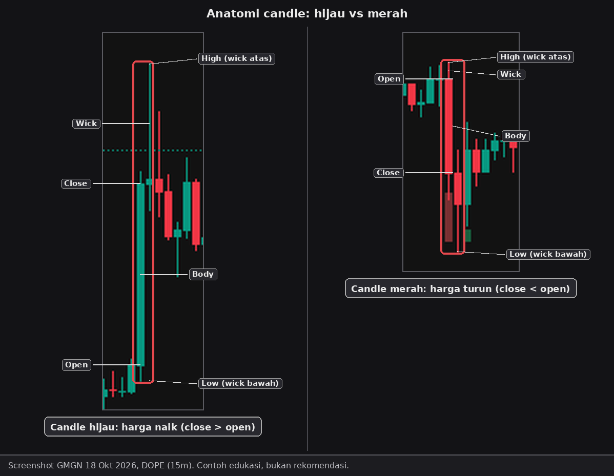 Anatomi candle hijau vs merah (token DOPE, 15m, dicek 18 Okt 2026). Kiri, candle hijau: harga naik (close > open), open di bawah dan close di atas. Kanan, candle merah: harga turun (close < open), open di atas dan close di bawah. Body = badan candle dari open ke close; wick = sumbu sampai high (atas) dan low (bawah). Screenshot GMGN (18 Okt 2026). Token hanya contoh, bukan rekomendasi.