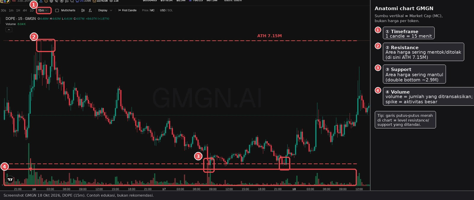 Contoh chart DOPE (15m, dicek 18 Okt 2026): ① timeframe 15m, ② resistance di sekitar ATH MC 7,15M, ③ support sekitar MC 2,9M (double bottom), ④ volume spike. Sumbu Y di GMGN itu MC, bukan harga. Support/resistance itu area kemungkinan, bukan jaminan mantul atau tembus. Screenshot GMGN (18 Okt 2026). Token hanya contoh, bukan rekomendasi.