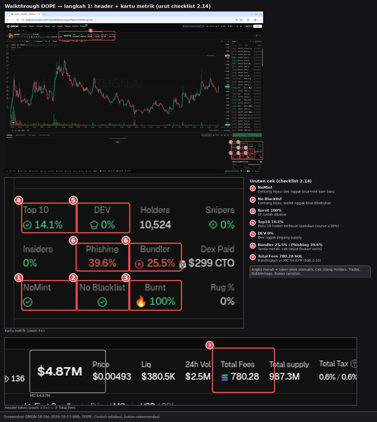 Langkah 1 walkthrough DOPE, urut checklist 2.14: ① NoMint, ② No Blacklist, ③ Burnt 100% = keamanan kontrak hijau. ④ Top 10 14.1% dan ⑤ DEV 0% = distribusi. ⑥ Bundler 25.5% dan Phishing 39.6% merah = tanda buat cek lanjut, bukan vonis. ⑦ Total Fees 780.28 SOL, dibandingin sama MC $4.87M (bab 2.10). Screenshot GMGN (18 Okt 2026 19:13 WIB, tanpa login), angka saat dicek. Token hanya contoh, bukan rekomendasi.