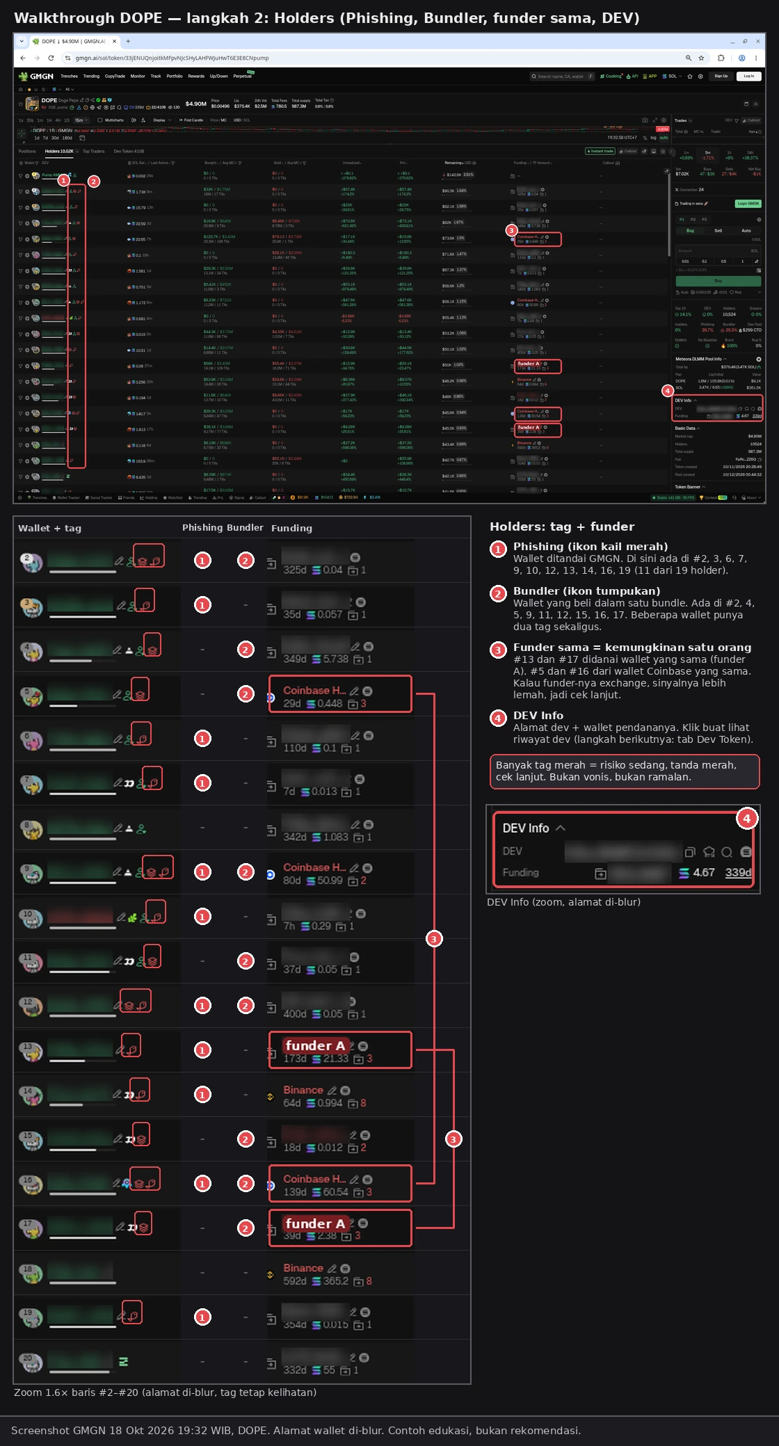 Langkah 2: tab Holders DOPE, baris #2–#20. ① Tag Phishing (kail merah) di 11 holder, ② tag Bundler di 9 holder, ③ funder sama: #13 & #17 (funder A), #5 & #16 (wallet Coinbase yang sama, sinyal lebih lemah karena exchange), ④ DEV Info. Banyak tag merah = risiko sedang, cek lanjut, bukan vonis. Alamat wallet di-blur. Screenshot GMGN (18 Okt 2026 19:32 WIB, tanpa login), angka saat dicek. Token hanya contoh, bukan rekomendasi.