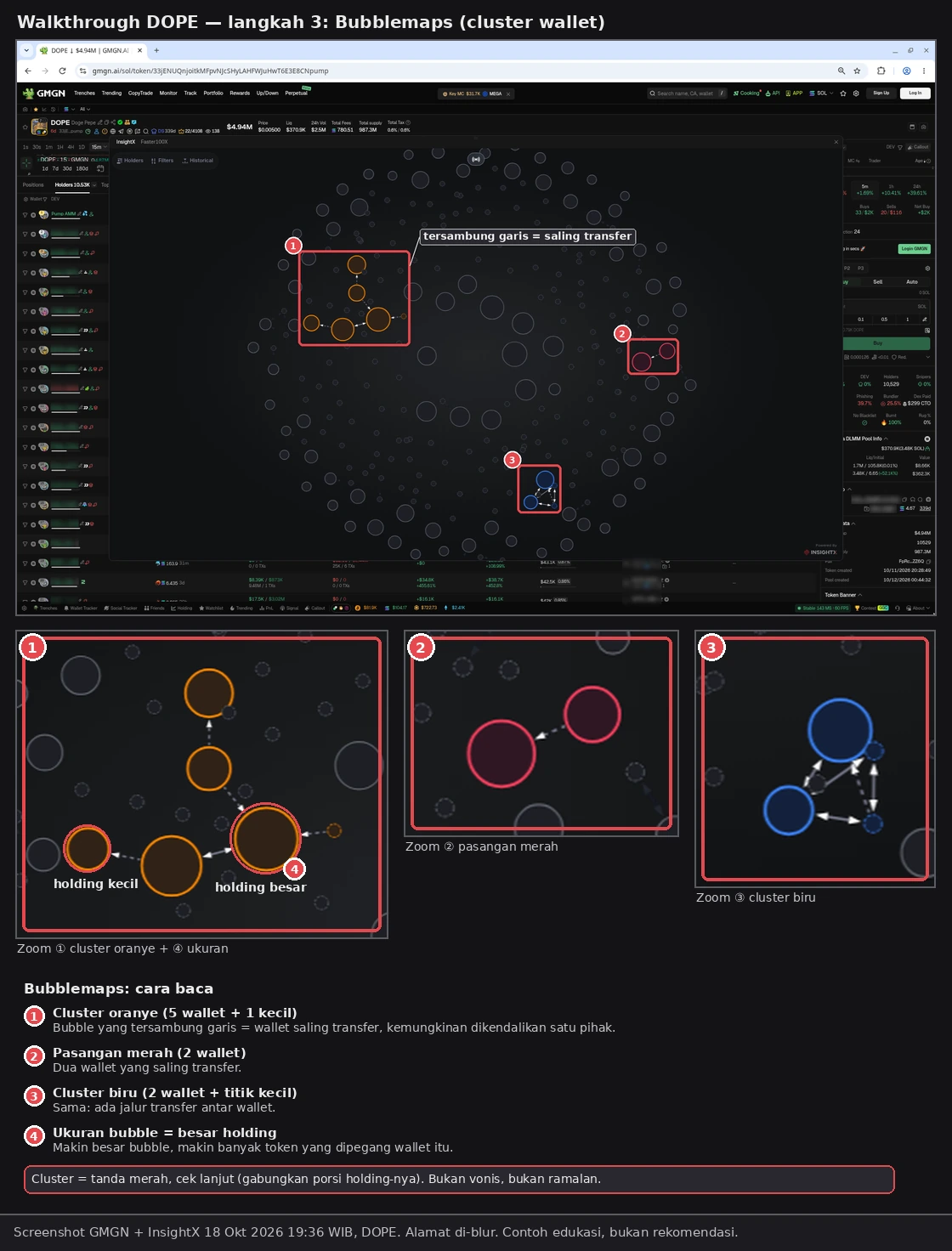 Langkah 3: Bubblemaps DOPE (InsightX di GMGN). ① Cluster oranye (5 wallet + 1 kecil) yang tersambung garis = pernah saling transfer, ② pasangan merah (2 wallet), ③ cluster biru (2 wallet + titik kecil), ④ ukuran bubble = besar holding. Cluster = tanda buat cek lanjut, bukan vonis. Screenshot GMGN + InsightX (18 Okt 2026 19:36 WIB), alamat di-blur. Token hanya contoh, bukan rekomendasi.
