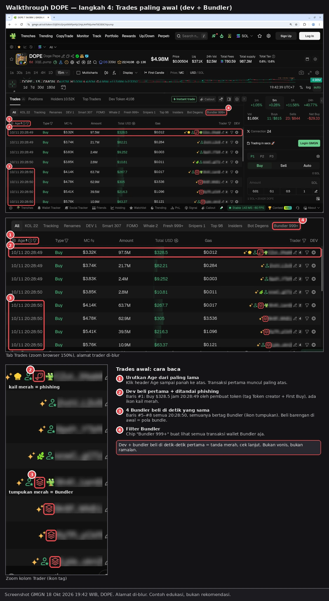 Langkah 4: tab Trades DOPE diurutkan dari yang paling lama. ① Header Age, ② baris #1: dev beli pertama 10/11 20:28:49 (Buy $328.5, tag Token creator + First Buy, plus kail merah), ③ baris #5–#8: 4 wallet Bundler beli di detik yang sama (20:28:50), ④ chip filter Bundler 999+. Tanda merah, cek lanjut, bukan ramalan. Screenshot GMGN (18 Okt 2026 19:42 WIB, tanpa login), nama trader di-blur. Token hanya contoh, bukan rekomendasi.