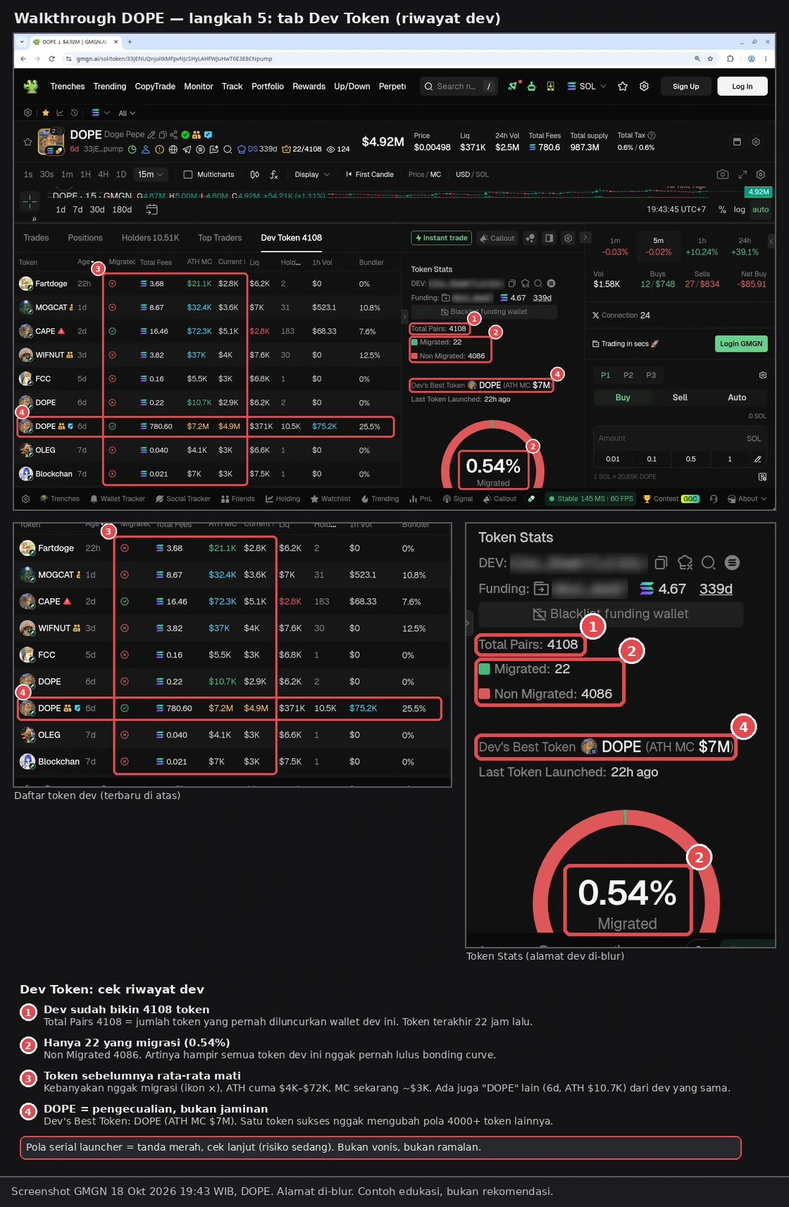 Langkah 5: tab Dev Token DOPE. ① Total Pairs 4108, ② Migrated 22 vs Non Migrated 4086 (0.54% Migrated), ③ token-token dev sebelumnya kebanyakan nggak migrasi, ④ Dev's Best Token = DOPE (ATH MC $7M), pengecualian, bukan jaminan. Pola serial launcher = tanda buat cek lanjut (risiko sedang), bukan ramalan. Alamat dev di-blur. Screenshot GMGN (18 Okt 2026 19:43 WIB, tanpa login), angka saat dicek. Token hanya contoh, bukan rekomendasi.
