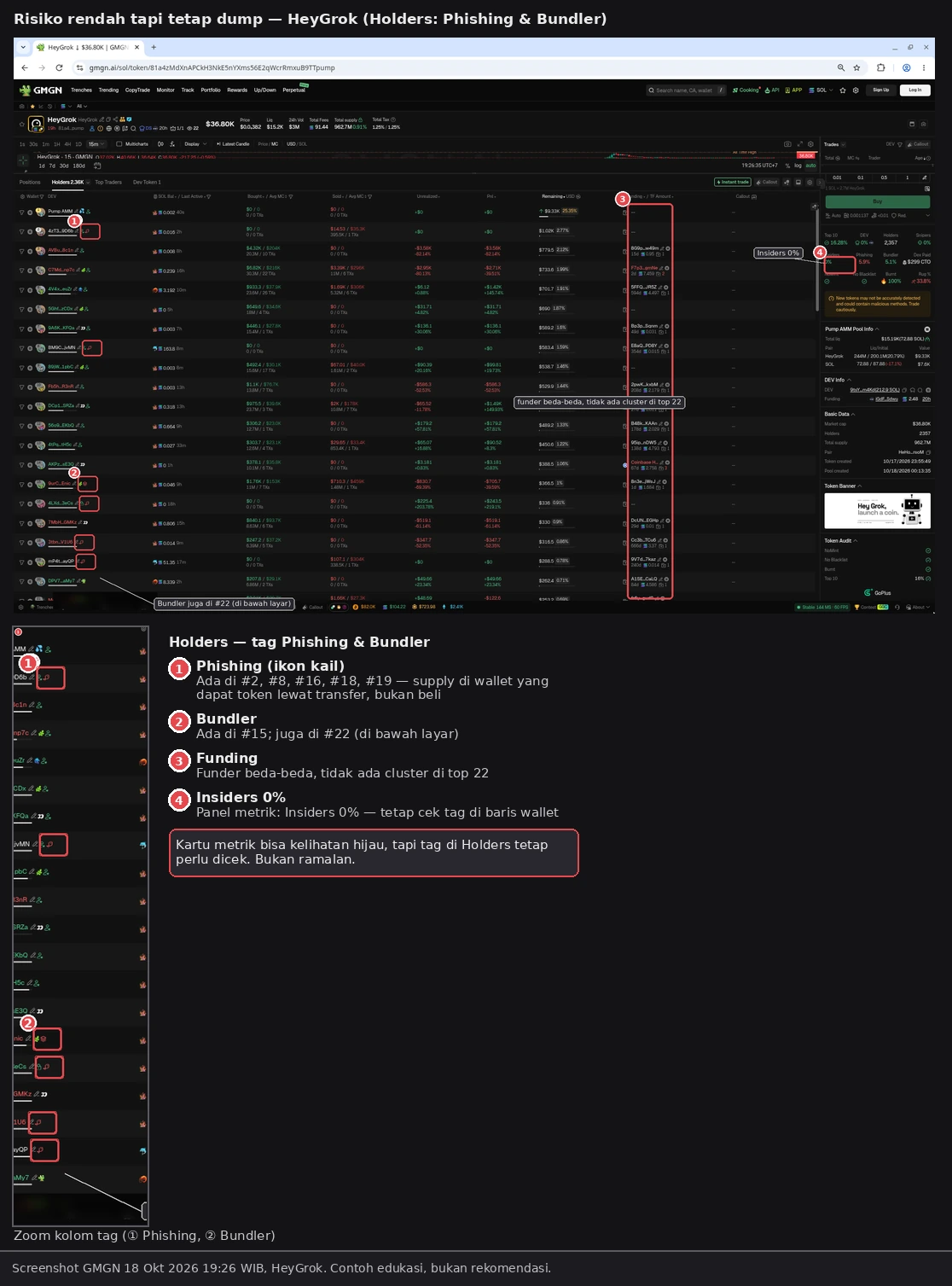 HeyGrok tab Holders. ① Tag Phishing (ikon kail) di #2, #8, #16, #18, #19, ② tag Bundler di #15 (dan #22, di bawah layar), ③ funder beda-beda, nggak ada cluster di top 22, ④ panel metrik Insiders 0%. Kartu bisa kelihatan hijau, tapi tag di Holders tetap perlu dicek. Bukan ramalan. Screenshot GMGN (18 Okt 2026 19:26 WIB, tanpa login), label wallet di-blur. Token hanya contoh, bukan rekomendasi.