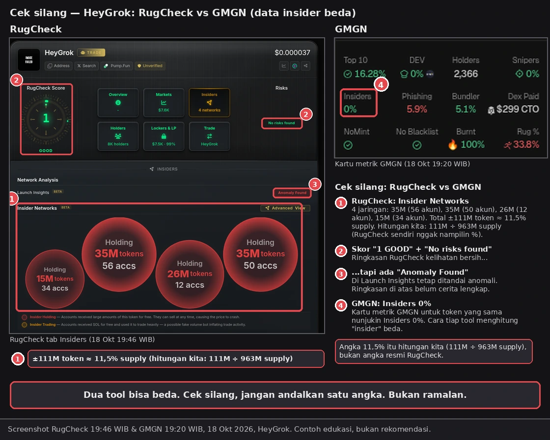 Cek silang HeyGrok. Kiri RugCheck (tab Insiders, 18 Okt 2026 19:46 WIB): ① Insider Networks 4 jaringan (35M/56 akun, 35M/50 akun, 26M/12 akun, 15M/34 akun), total sekitar 111M token ≈ 11,5% supply (hitungan kita: 111M ÷ 963M supply, bukan angka resmi RugCheck), ② skor 1 GOOD + No risks found, ③ tapi ada Anomaly Found di Launch Insights. Kanan GMGN (19:20 WIB): ④ Insiders 0%. Dua tool bisa beda, jadi cek silang. Bukan ramalan. Token hanya contoh, bukan rekomendasi.