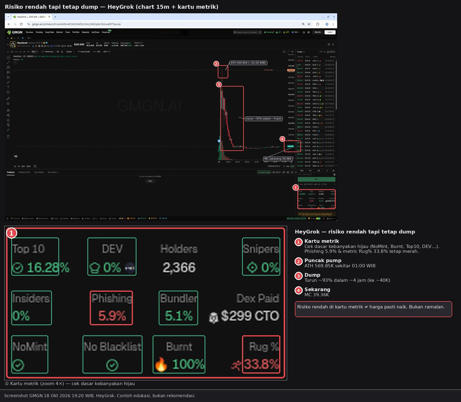 HeyGrok, chart 15m + kartu metrik. ① Kartu metrik: kebanyakan hijau (NoMint, No Blacklist, Burnt 100%, Top 10 16.28%, DEV/Insiders/Snipers 0%, Bundler 5.1%); Phishing 5.9% dan Rug % 33.8% merah (diambil setelah dump). ② ATH 569.85K sekitar 01:00 WIB, ③ turun sekitar 93% dalam sekitar 4 jam, ④ MC saat dicek 39.36K. Risiko rendah di kartu metrik bukan jaminan harga naik. Screenshot GMGN (18 Okt 2026 19:20 WIB, tanpa login), angka saat dicek. Token hanya contoh, bukan rekomendasi.
